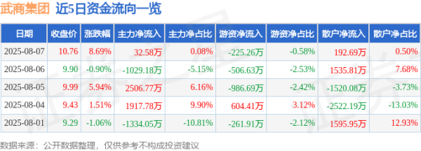 升宏网 异动快报：武商集团（000501）8月7日13点0分触及涨停板