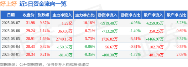 国元配资 异动快报：好上好（001298）8月7日13点0分触及涨停板