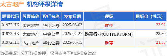 金股配资网 太古地产(01972.HK)发布中期业绩 股东应占基本溢利44.2亿港元 同比增长15%