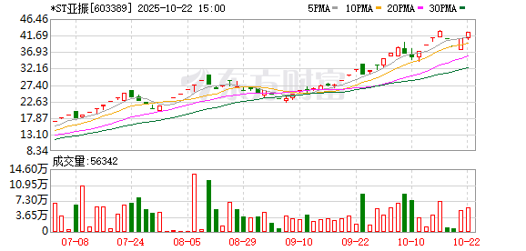 锦鲤配资 股价猛涨近200%！这家ST公司被停牌核查！