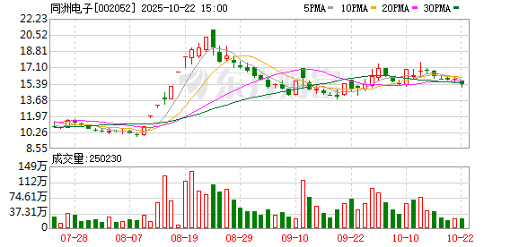 联美配资 002052，退市风险警报解除！